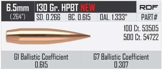 Nosler 53505 RDF 6.5 Creedmoor .264 130 gr Hollow Point Boat Tail (HPBT) 100 Per Box