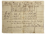 American Revolution 1778 Antique Document - Effective Present of the 2nd Division of the British Arm