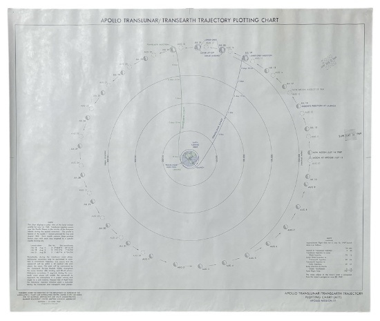Apollo Translunar | TransEarth Trajectory | Plotting Chart