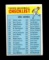 1966 Topps Baseball Card #183 Checklist 3rd Series 177-264. VG-EX to EX Con