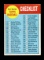 1963 Topps Baseball Card #191 3rd Series Checklist 177-264