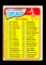 1965 Topps Baseball Card #79 1st Series Checklist 1-88 Unchecked