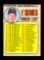 1968 Topps Baseball Card #67 1st Series Checklist 1-109 Unchecked