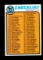 1973 Topps Baseball Card #54 Checklist Nos 1-132