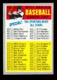1970 Topps Baseball Card #432 5th Series Checklist 460-546 Unchecked